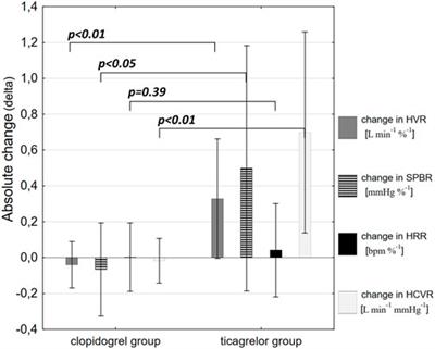 The effects of P2Y12 adenosine receptors’ inhibitors on central and peripheral chemoreflexes